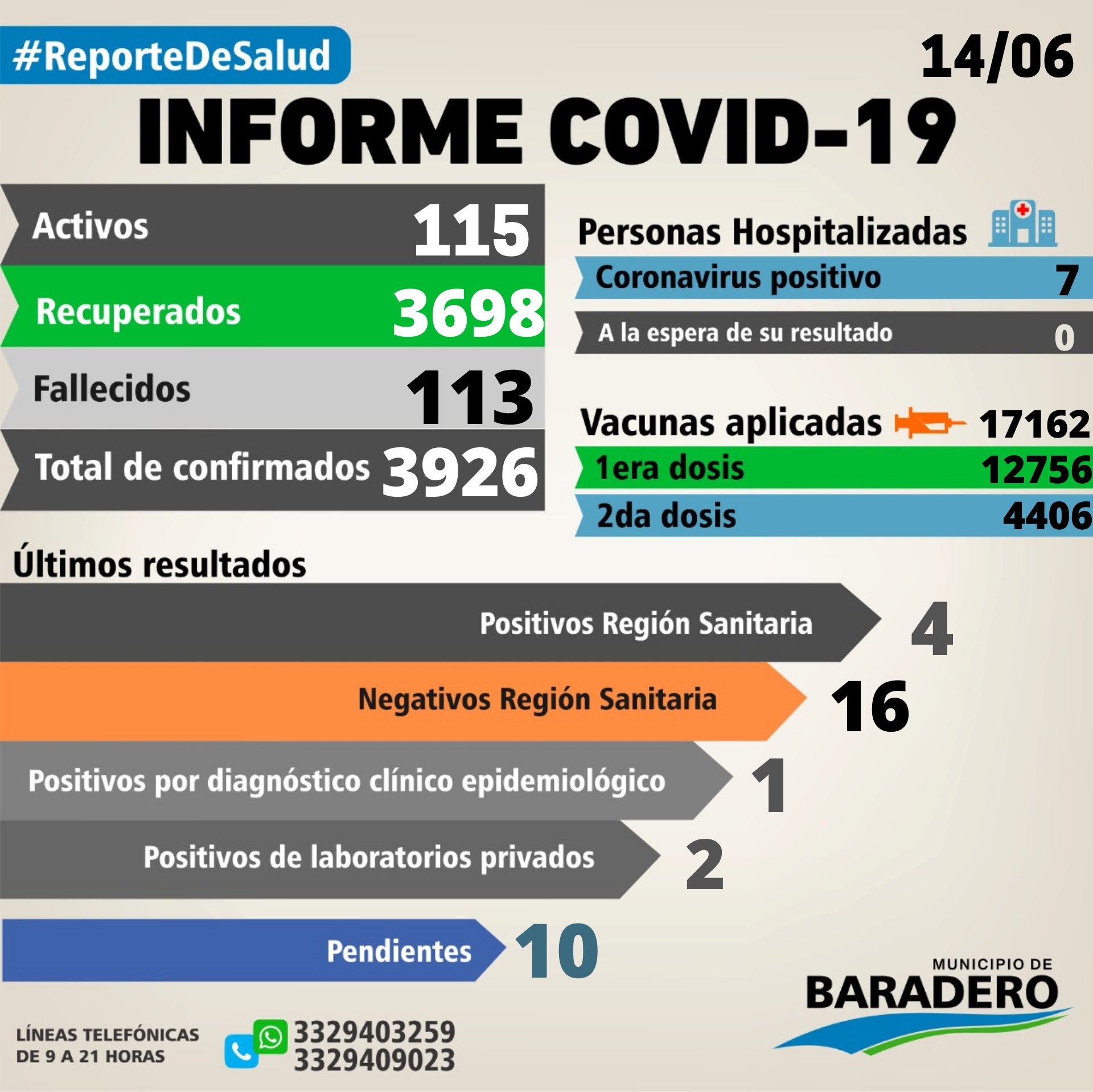 Coronavirus: Un fallecido, siete positivos, trece altas y cinco hisopados