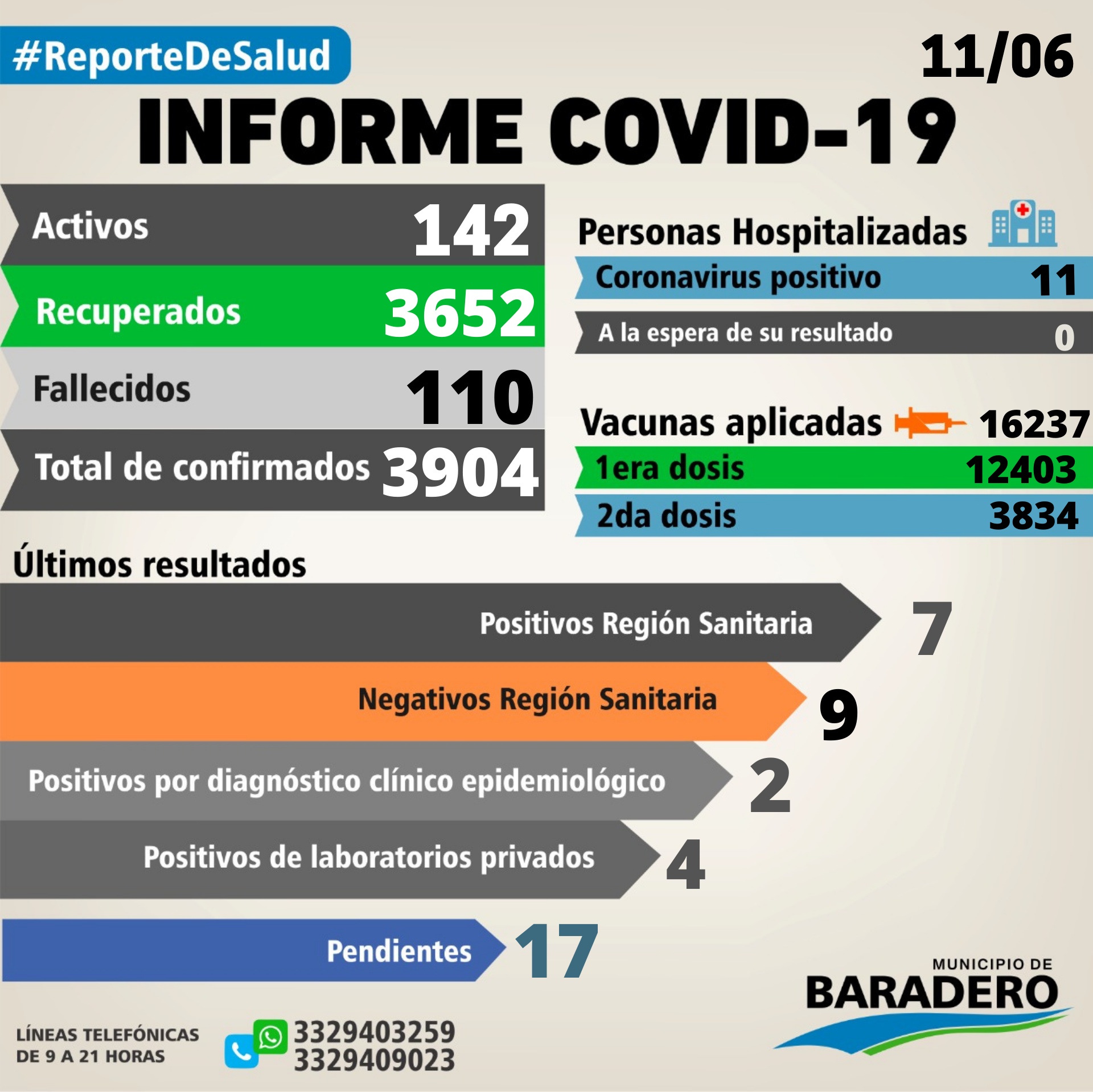 Coronavirus: Trece positivos, dieciocho altas y diez hisopados