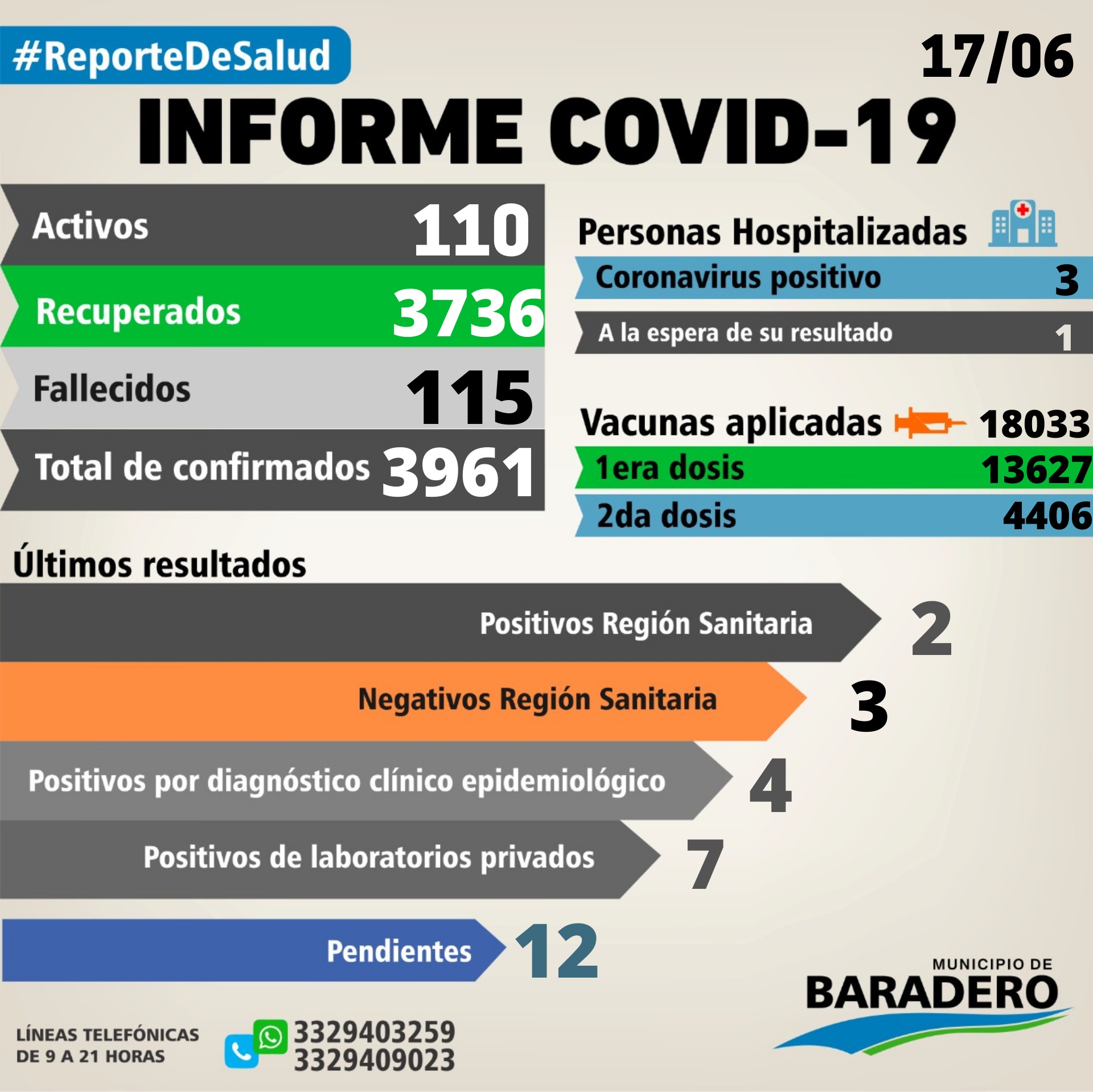 coronavirus: Un fallecimiento, trece positivos, nueve altas y siete hisopados