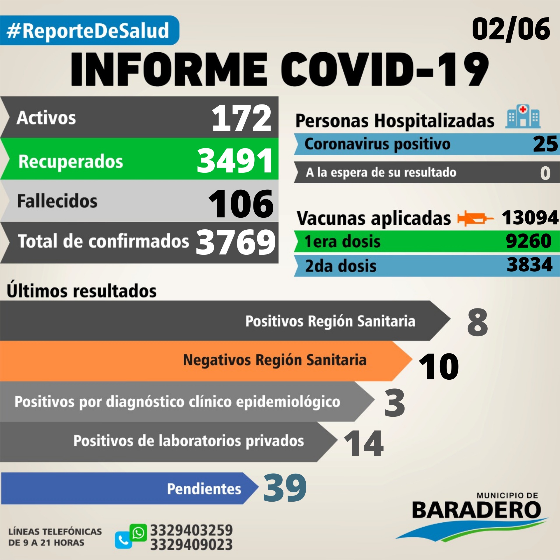 Coronavirus: Un fallecimiento, veinticinco positivos, catorce altas y veintitrés hisopados