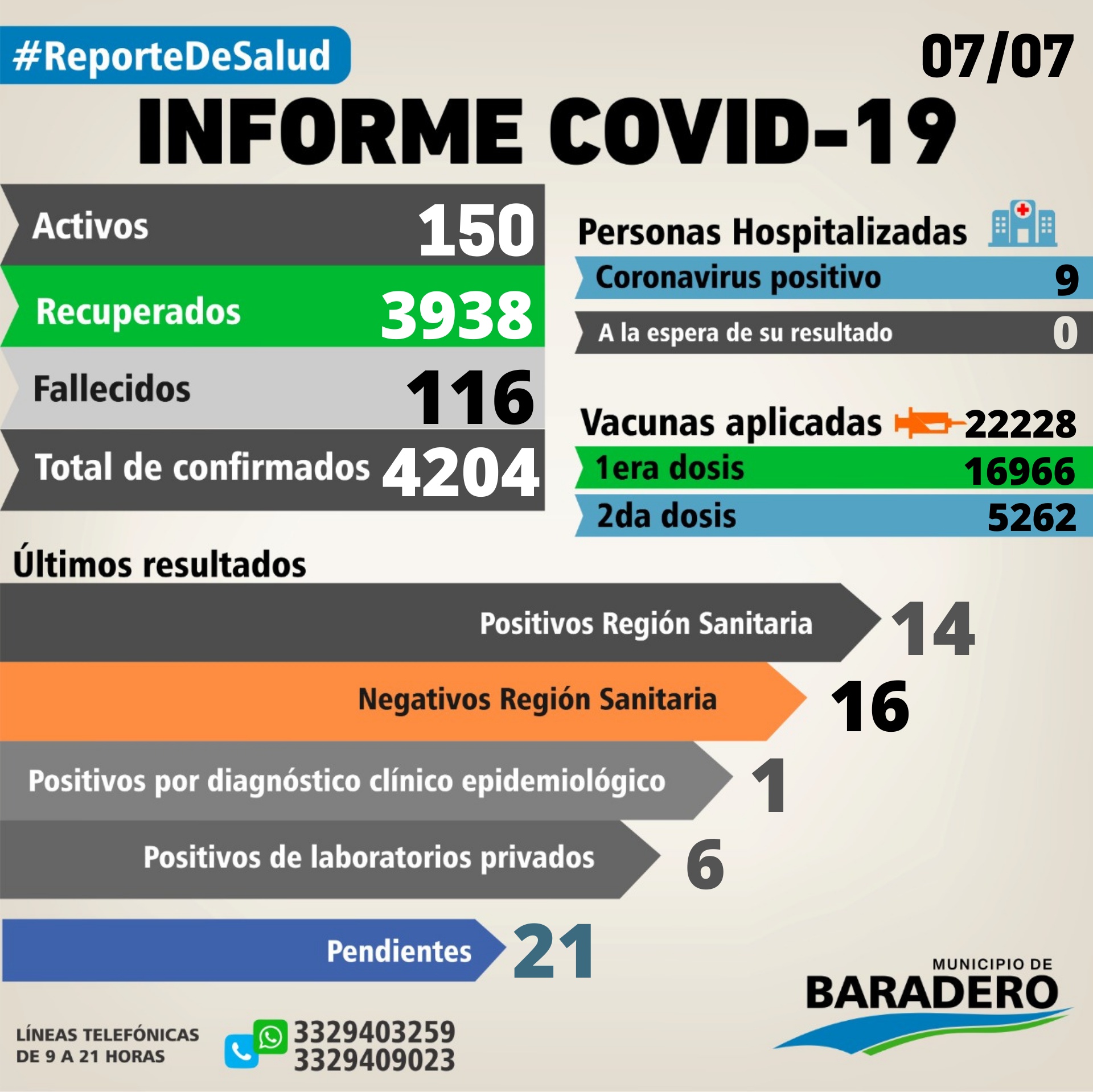 Coronavirus. Veintiún positivos, trece altas y veinte hisopados