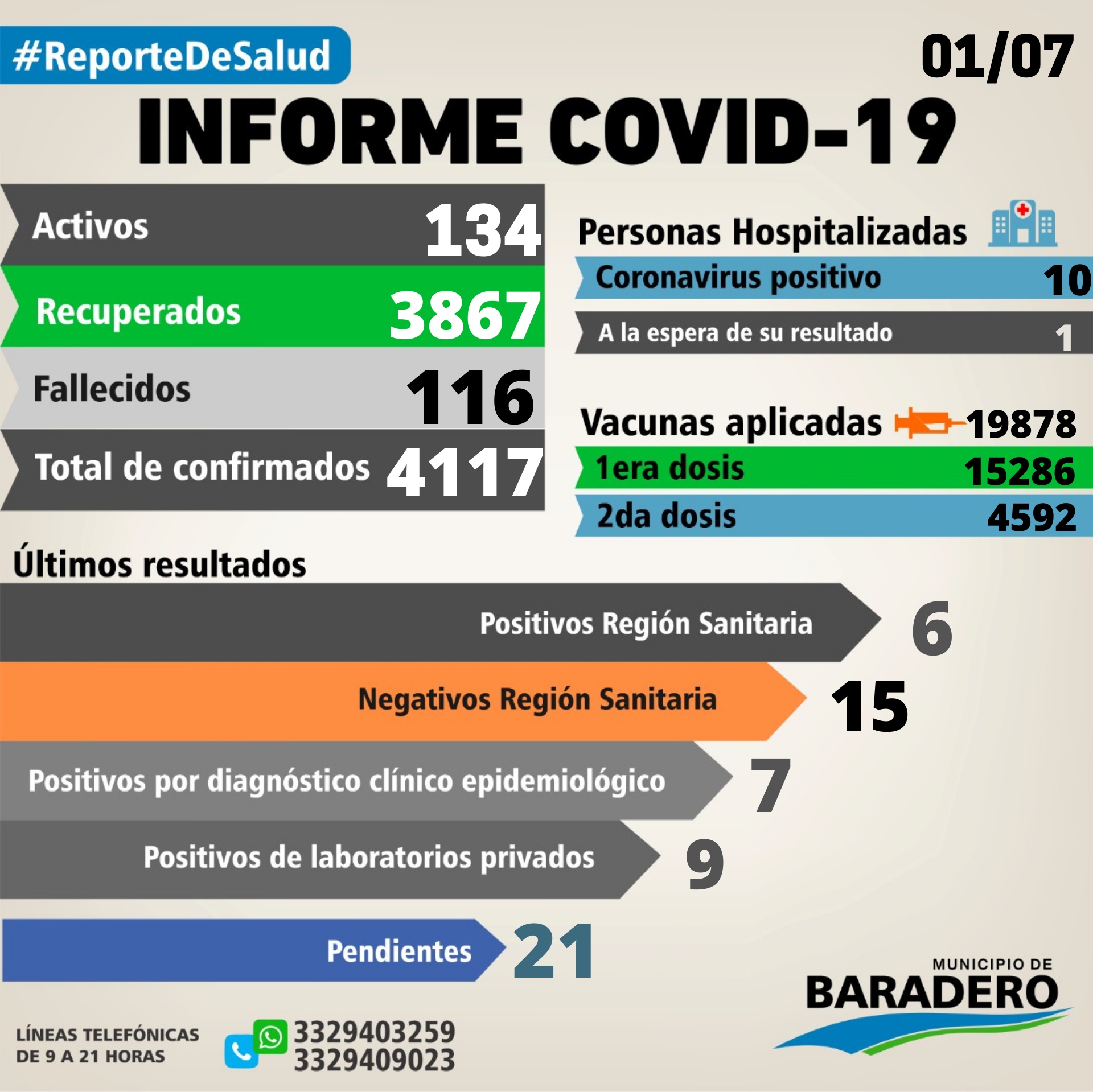 Coronavirus. Veintidós positivos, ocho altas y nueve hisopados