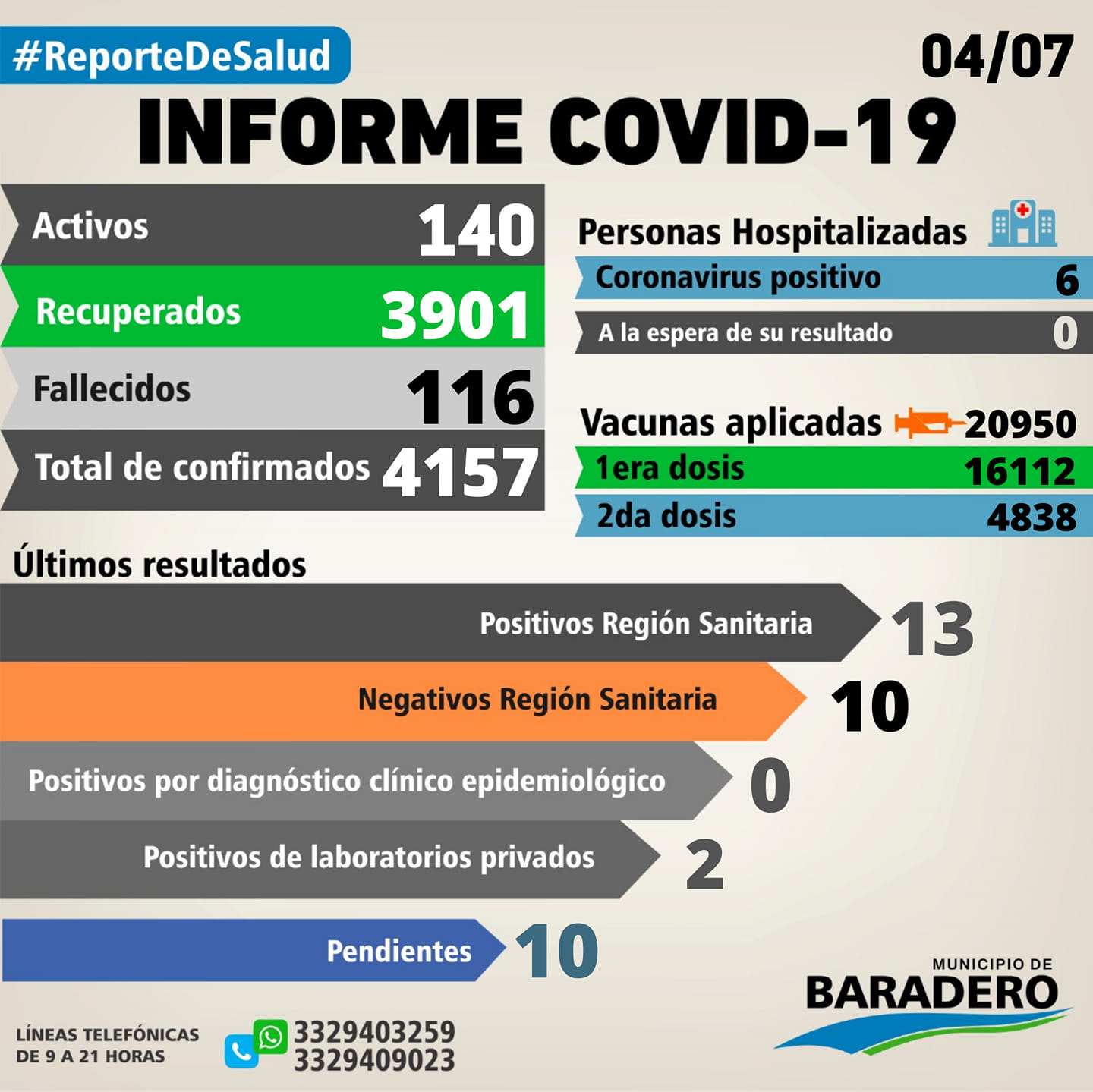 Coronavirus. Quince positivos y siete nuevos hisopados
