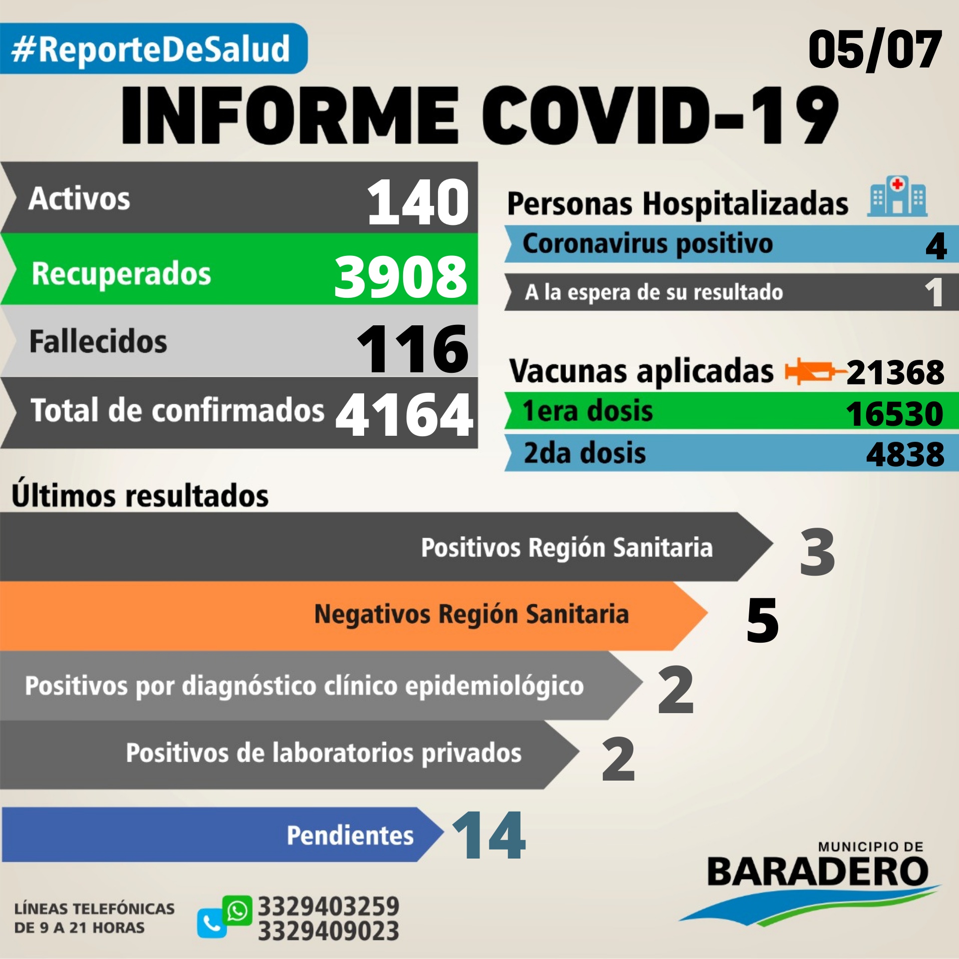 Coronavirus. Siete positivos, siete altas y doce hisopados