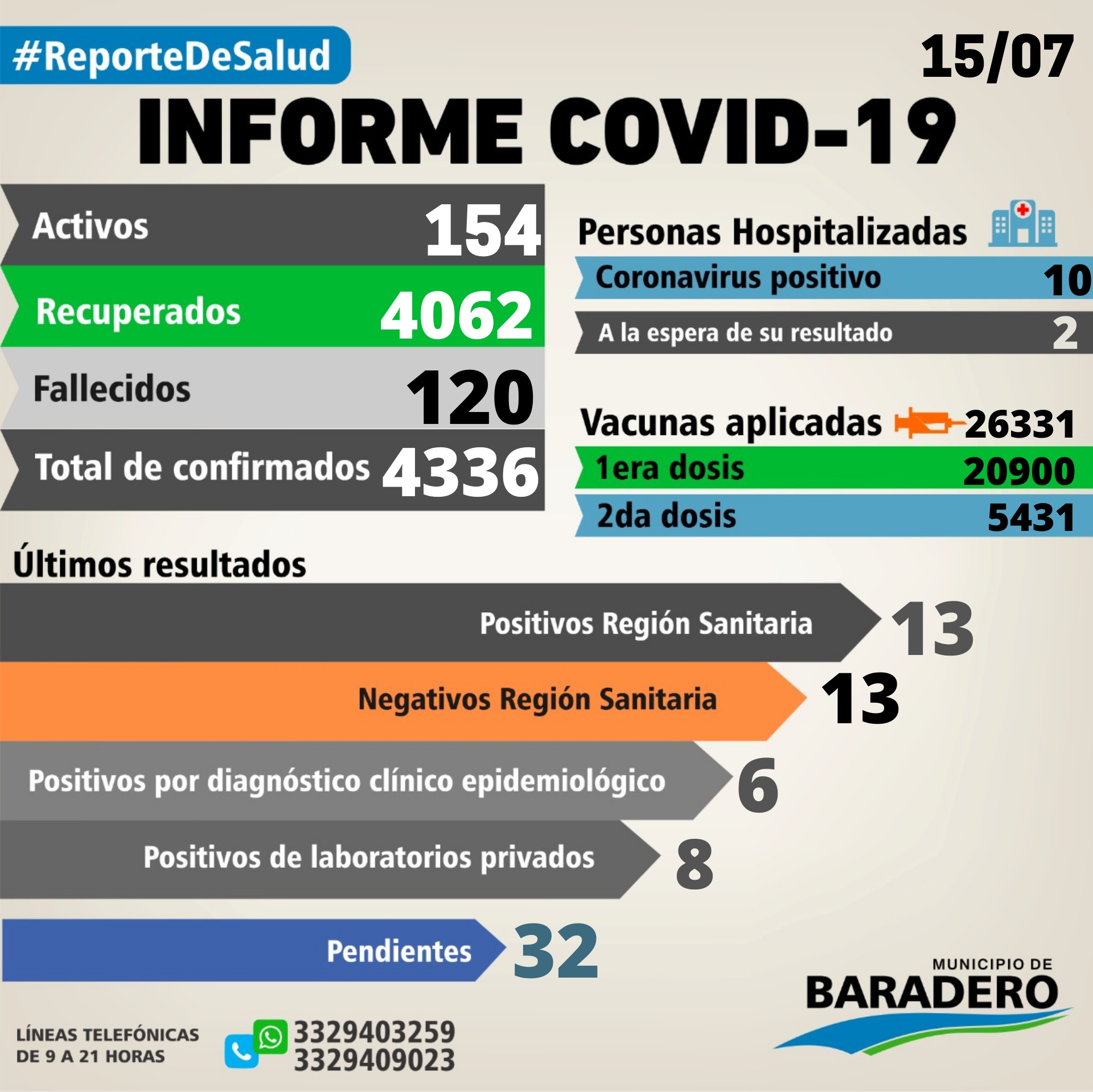 Coronavirus. Veintisiete positivos, quince altas y diecinueve hisopados