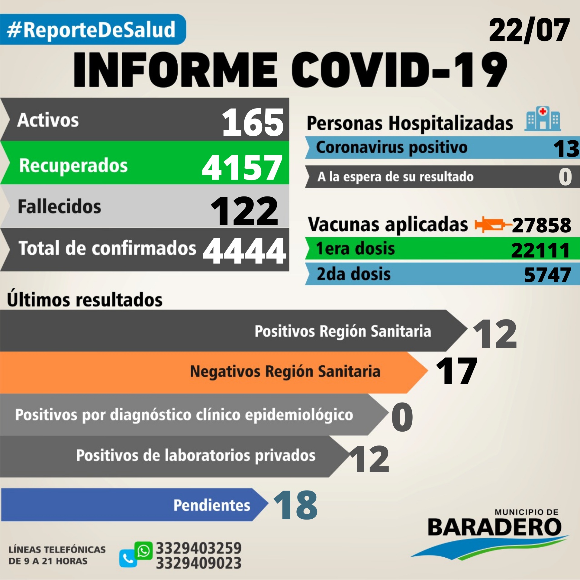 Coronavirus: Veinticuatro positivos, siete altas y dieciséis hisopados