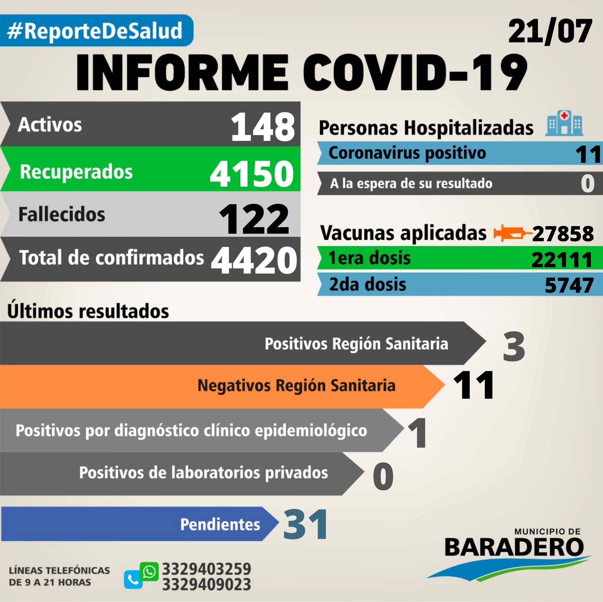 Coronavirus: Cuatro positivos, veinte altas y veintiún hisopados