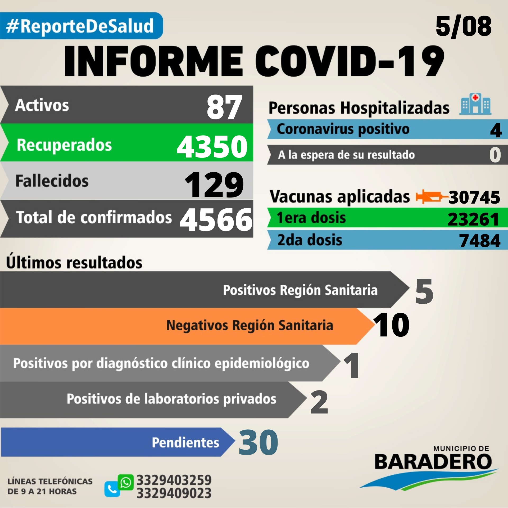 Coronavirus: Un fallecimiento, ocho positivos, ocho altas y trece hisopados