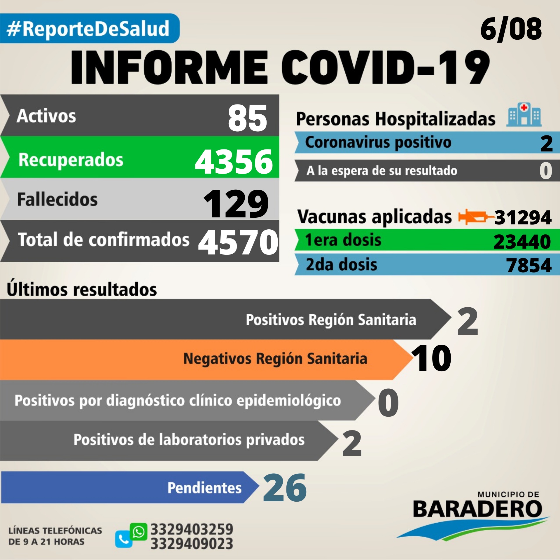 Coronavirus: Cuatro positivos, seis altas y ocho hisopados