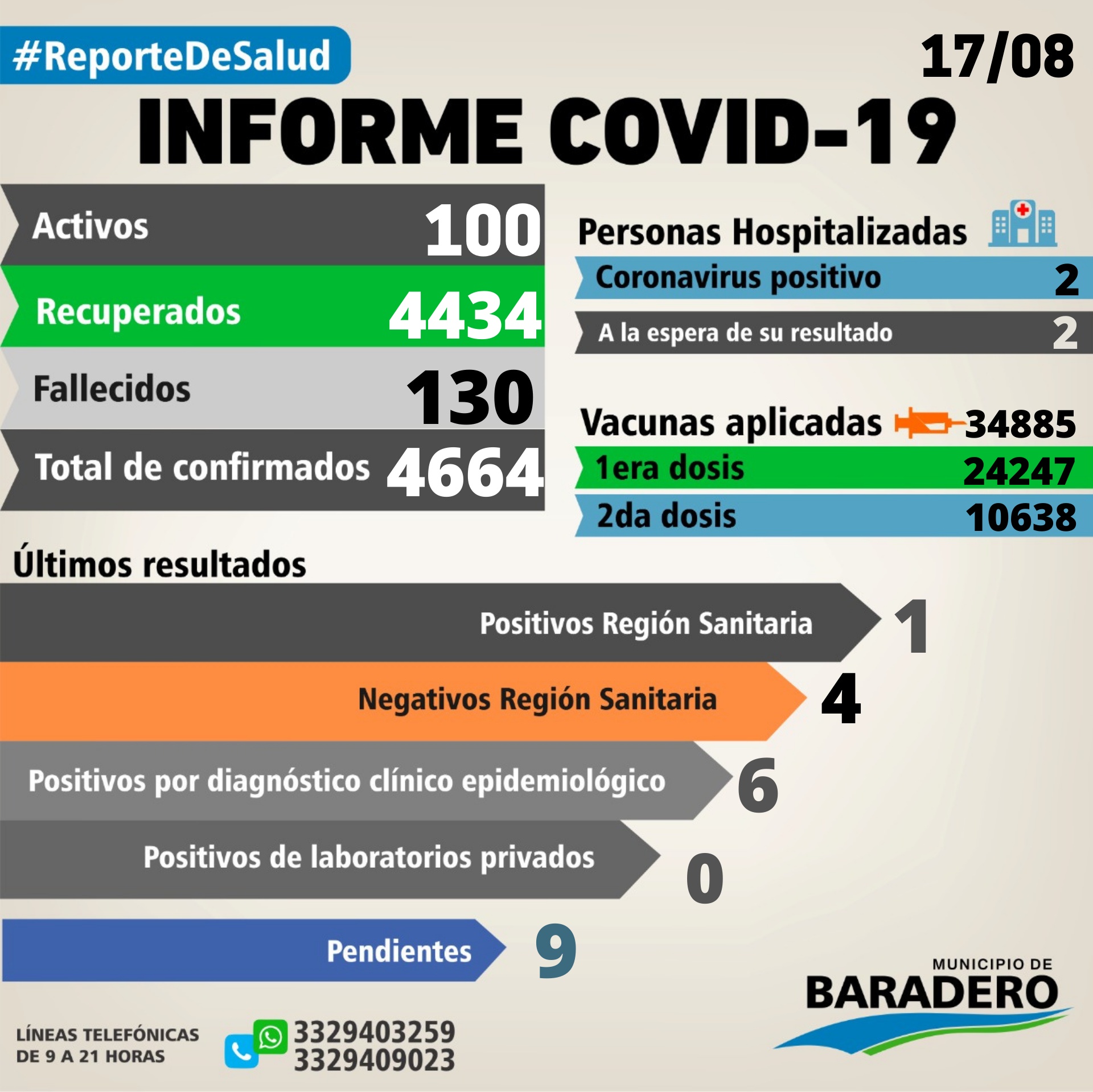Coronavirus: Siete positivos, seis altas y ocho hisopados