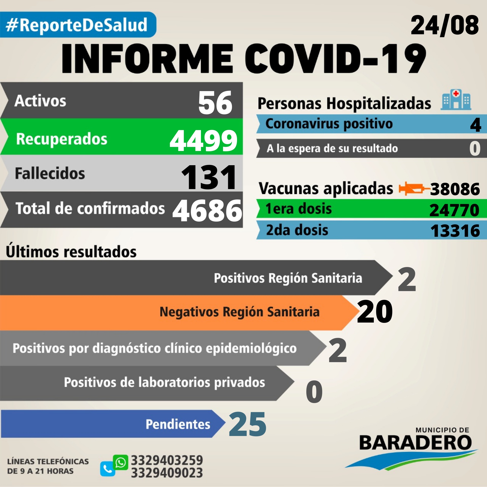 Coronavirus: Cuatro positivos, seis altas y veinticuatro hisopados