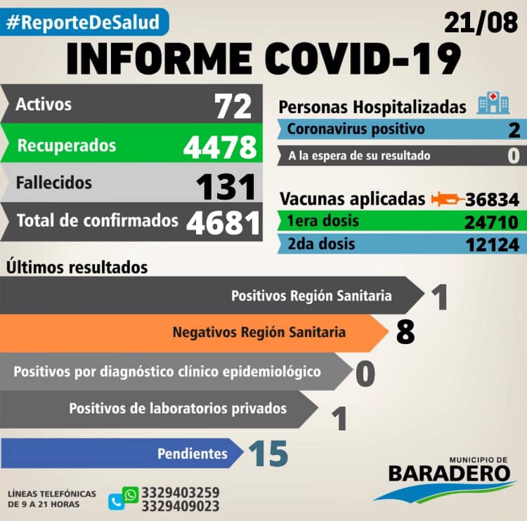 Coronavirus: Un fallecimiento, dos positivos, once altas y quince hisopados
