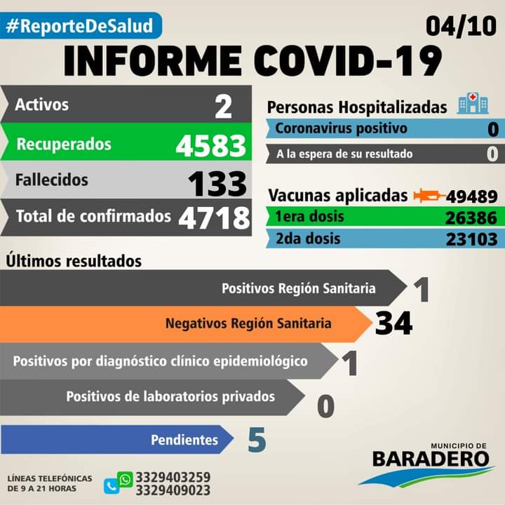 Coronavirus: Dos positivos, cuatro altas y treinta hisopados