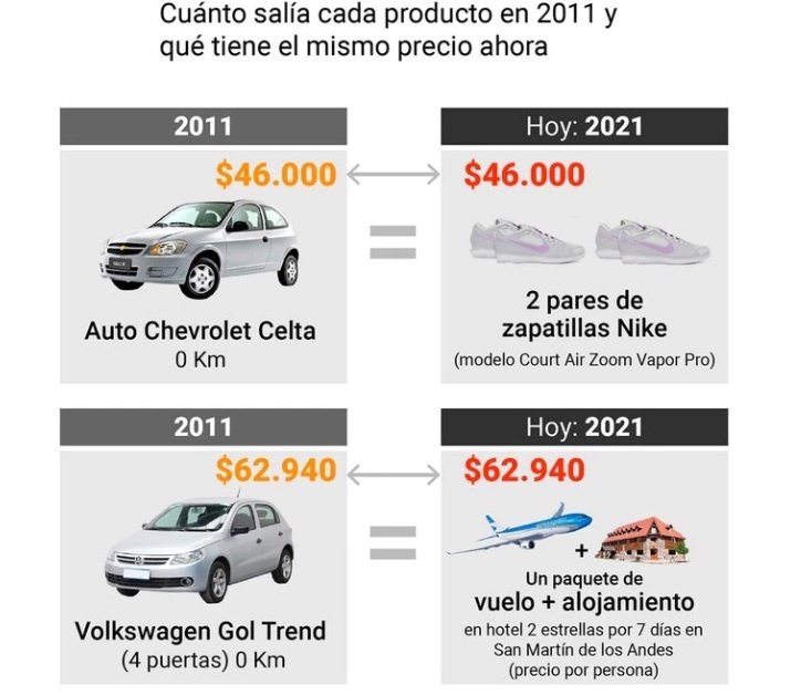 La feroz devaluación del peso: con lo que costaba un OKm en 2011 hoy se pueden comprar apenas 3 cubiertas