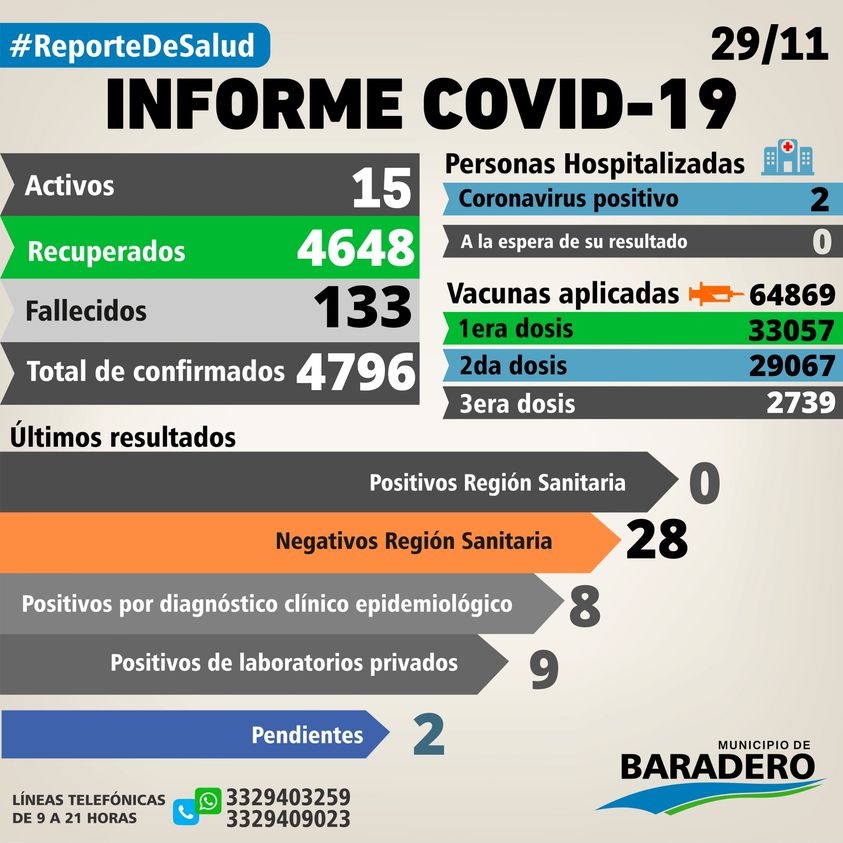 Coronavirus: Diecisiete positivos, veintiocho hisopados y un adulto mayor en terapia intensiva