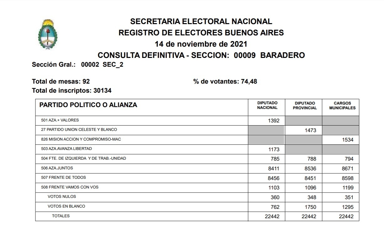 Legislativas 2021: El recuento confirmó el triunfo de Juntos