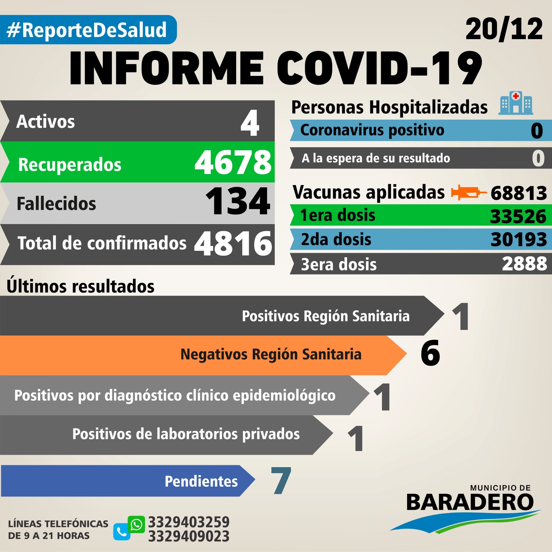 Coronavirus. Cuatro Activos, Seis Nuevas Altas.