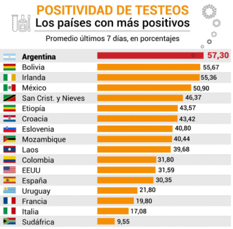 Argentina registró la tasa de positividad más alta del mundo en la última semana