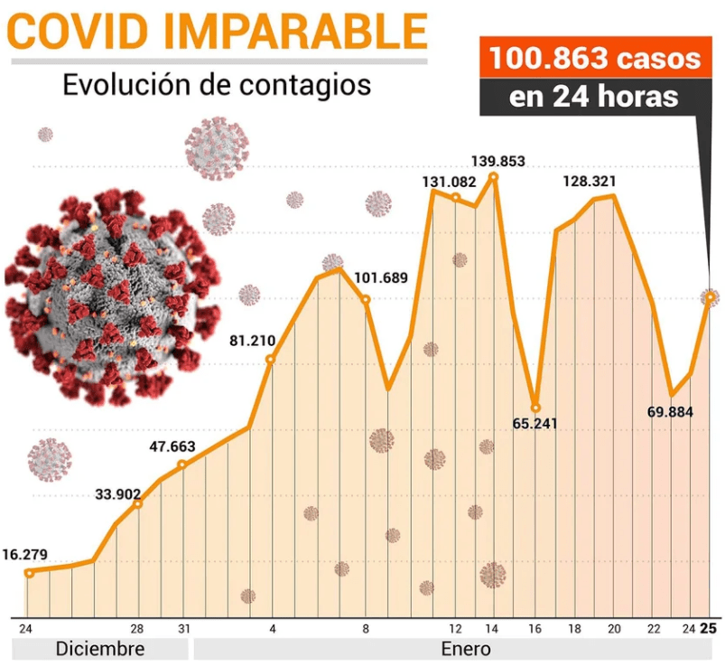 COVID imparable: Argentina superó los 8 millones de contagios y reportó 260 muertes