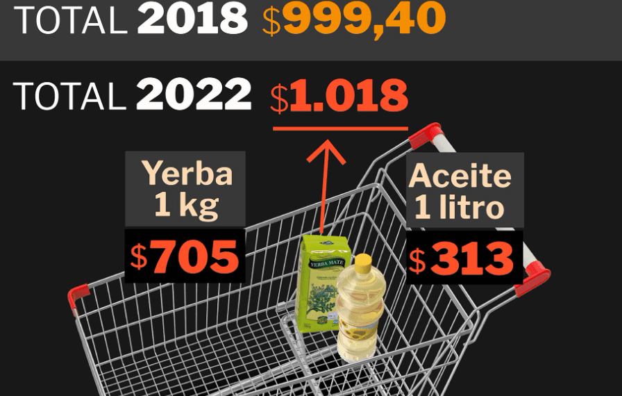 Changuito devaluado: los productos que se podían comprar con $1.000 hace cuatro años y para lo que alcanza ahora