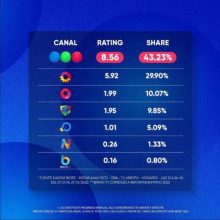 Telefe ganó el 2022, con números récord