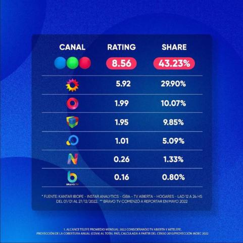 Telefe ganó el 2022, con números récord