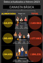 Cuánto hay que ganar para no ser pobre en la Argentina