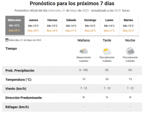 Clima del 31/5 en Baradero