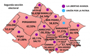 Milei arrasó en la Segunda Sección Electoral: solo no ganó en Baradero