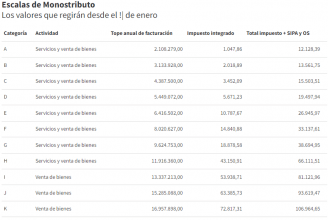 Monotributo 2024: cuánto pagarán los contribuyentes de cada categoría