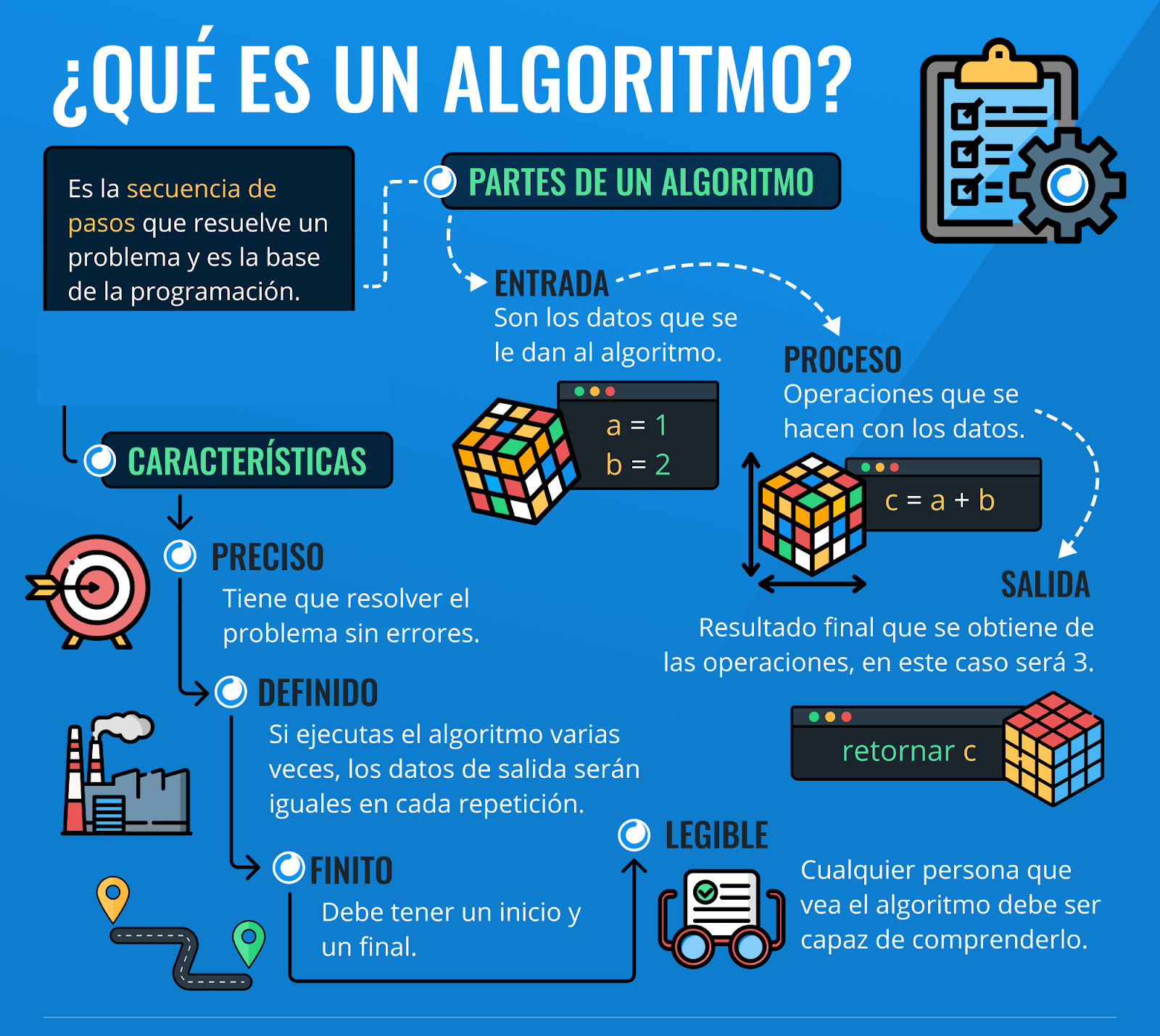 ¿ Que es un algoritmo?