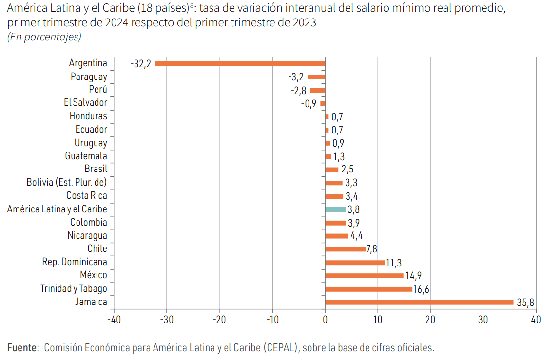 Los Salarios cayeron 32 %.