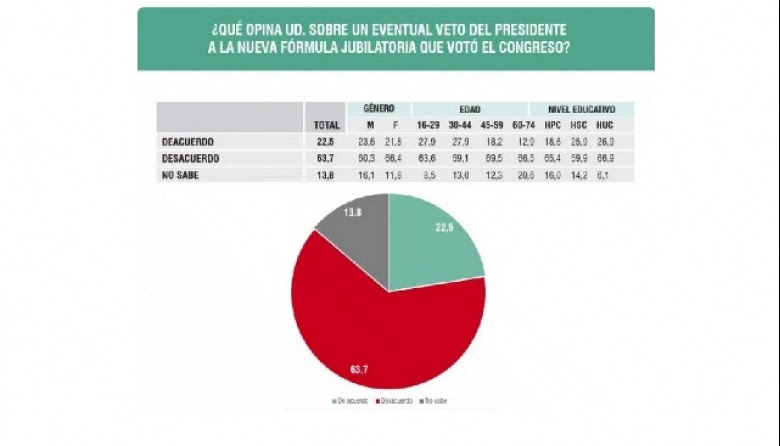 El 63% de los argentinos rechaza el veto de Milei a las jubilaciones