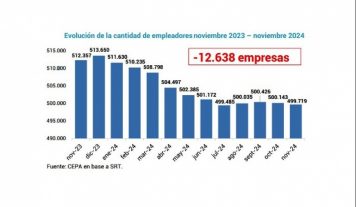 En 2024, la cantidad de empleadores se redujo en 12.638 casos