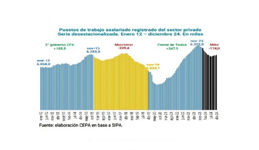 Durante 2024 se perdieron 118 mil puestos de trabajo registrados en el sector privado