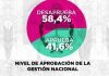 El Gobierno de Javier Milei enfrenta una creciente desaprobación