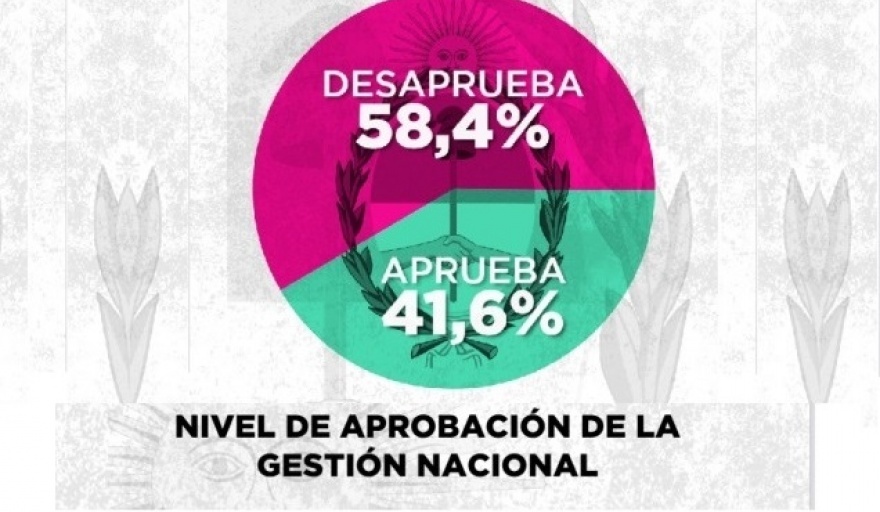 El Gobierno de Javier Milei enfrenta una creciente desaprobación