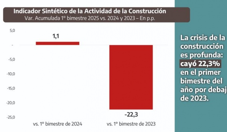 Pablo López: Advierte sobre la crisis en la construcción: “No hay señales de recuperación”