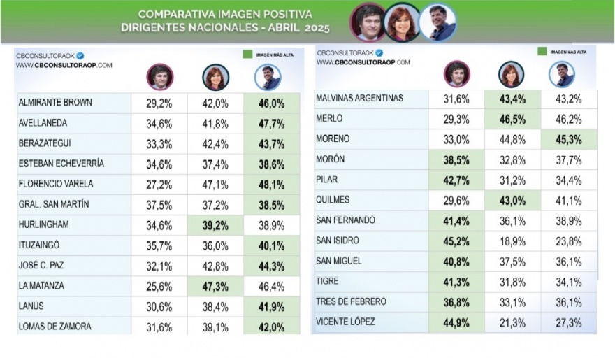 Axel Kicillof supera en imagen positiva a Milei y Cristina