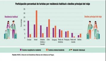 Dólar barato: Durante el primer trimestre de 2025, el turismo emisivo triplicó al receptivo