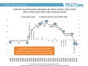 Informe de CIFRA sobre la evolución del Salario Mínimo, Vital y Móvil