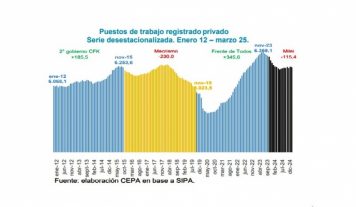 Informe sobre el empleo registrado privado: situación al mes de marzo de 2025