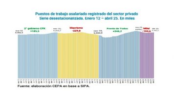 Panorama del empleo registrado en el sector privado de la Argentina