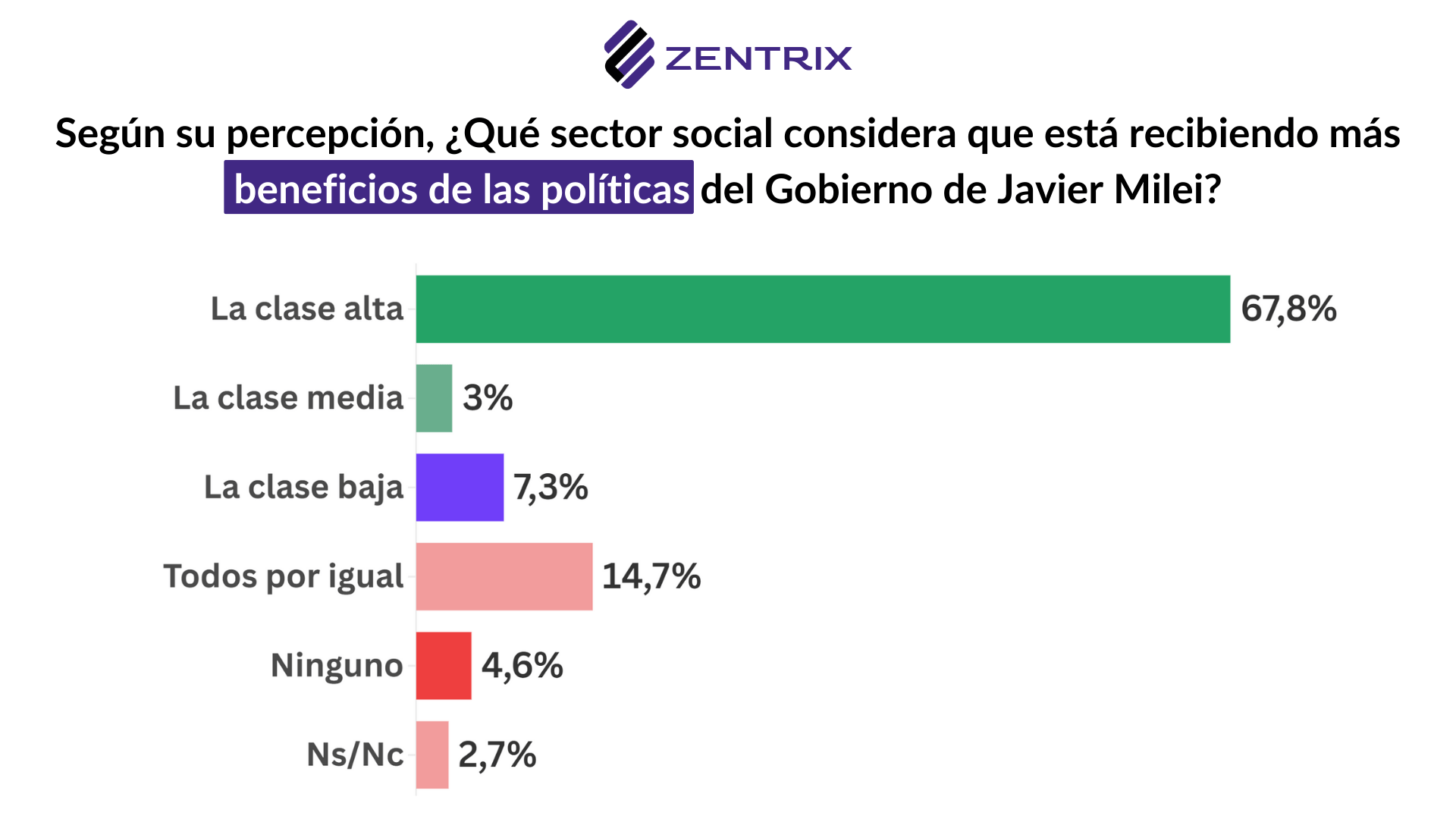 Más de la mitad de los argentinos se percibe como clase baja o media baja