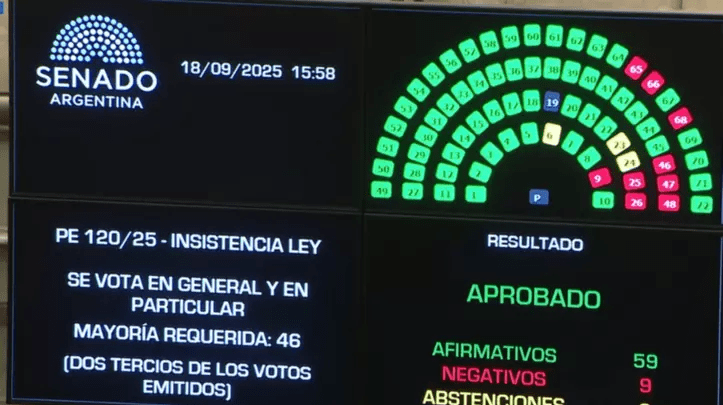 El Senado rechazó el veto de Milei al reparto de fondos para las provincias