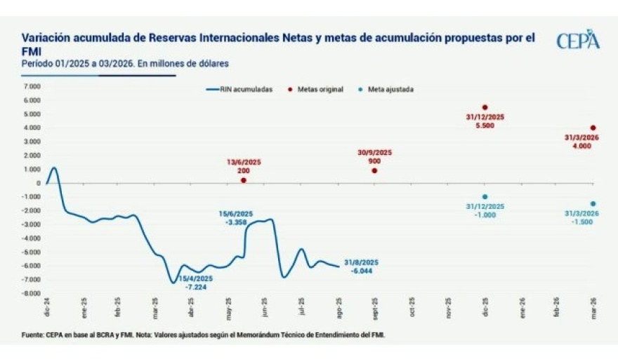 El Gobierno quemó su “bala de plata” para contener al dólar