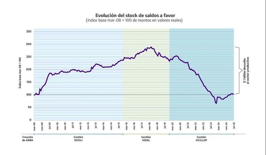 ARBA reduce los saldos a favor de retenciones de IIBB a niveles mínimos