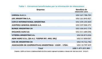 Retenciones cero: un beneficio fugaz que dejó dudas entre los productores