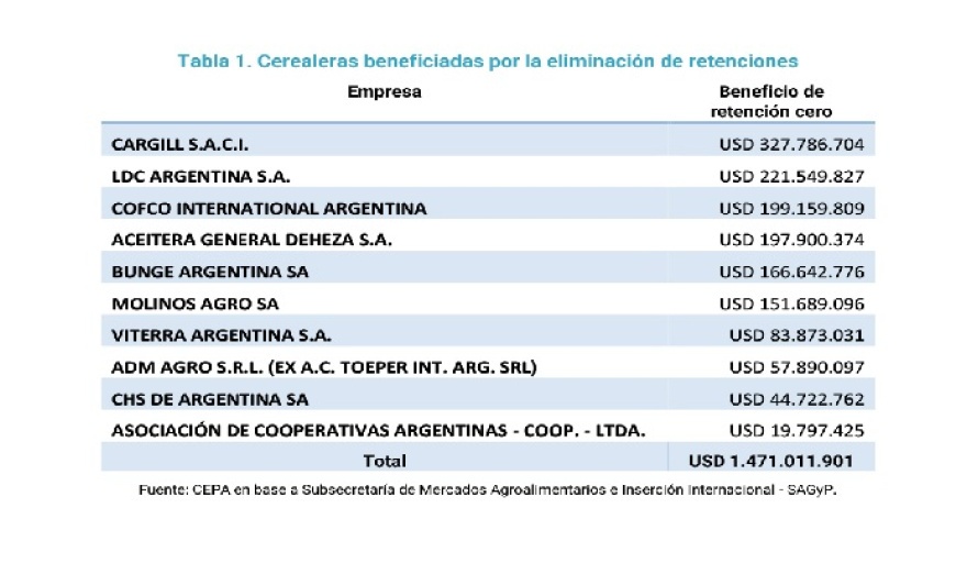 Retenciones cero: un beneficio fugaz que dejó dudas entre los productores