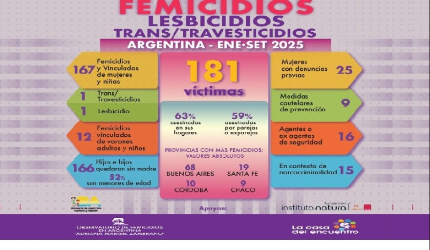 Violencia de género: 181 víctimas en nueve meses en Argentina
